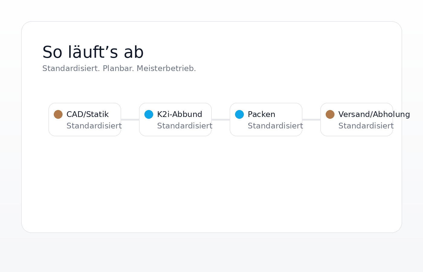 Ablauf: CAD, K2i-Abbund, Packen, Versand